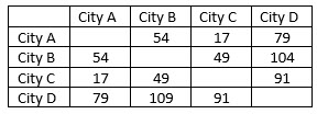 Travelling sales person - Cities