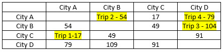 Travelling sales person - mileage table